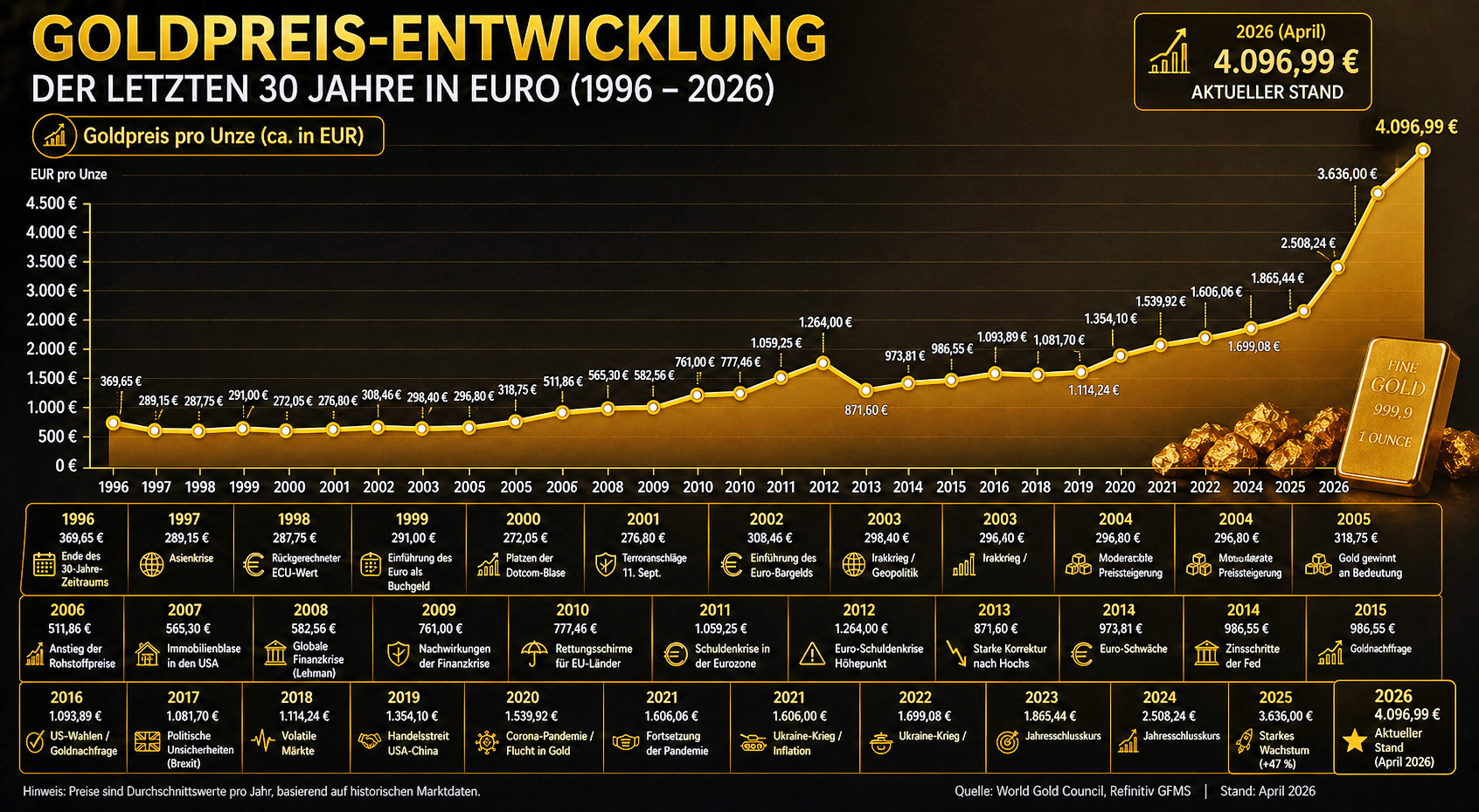 Entwicklung Goldpreis 1996-2026 | Goldkonzept in Linz
